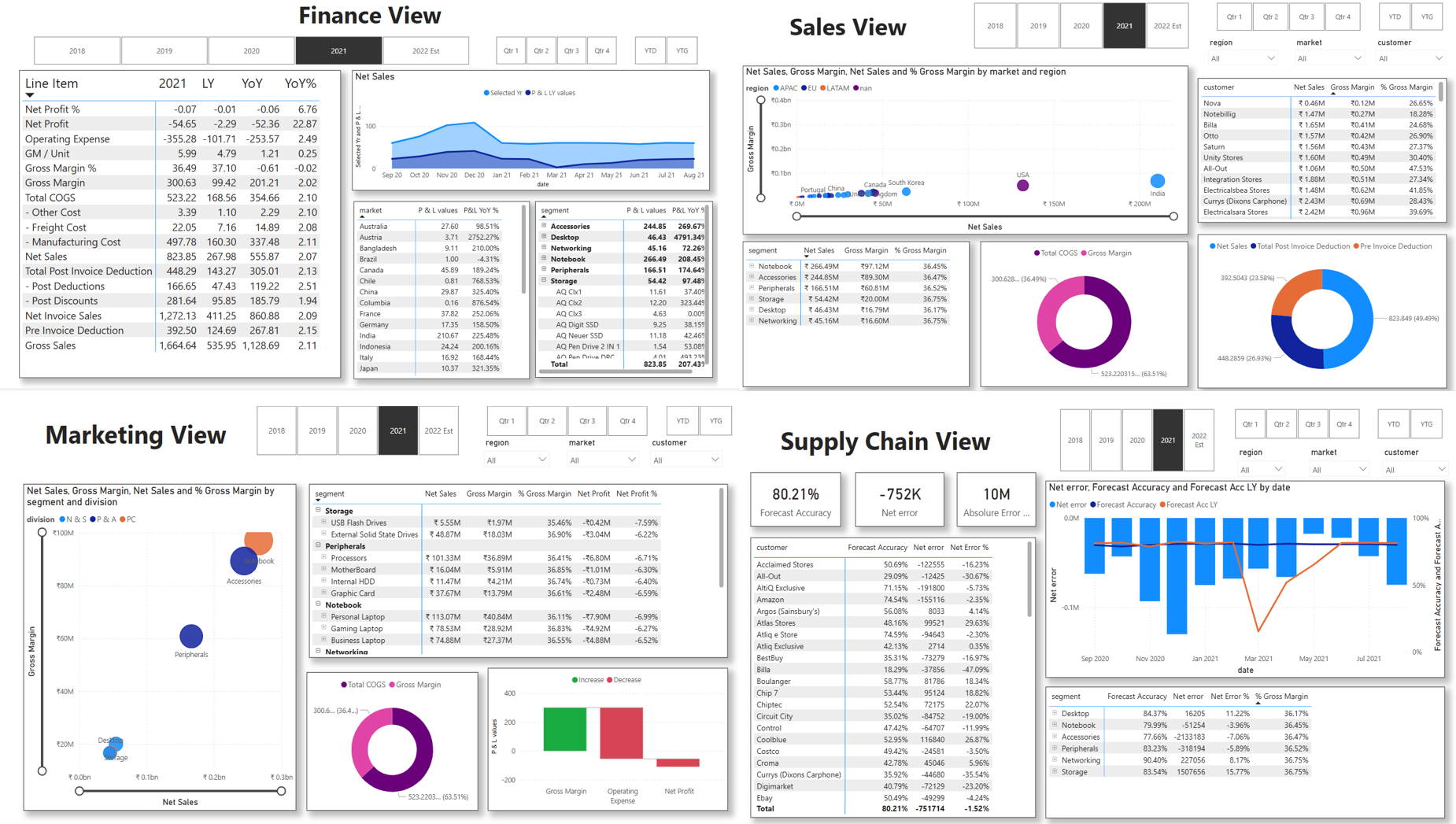 Electronics manufacturing dashboard — finance, sales, marketing, and supply chain views