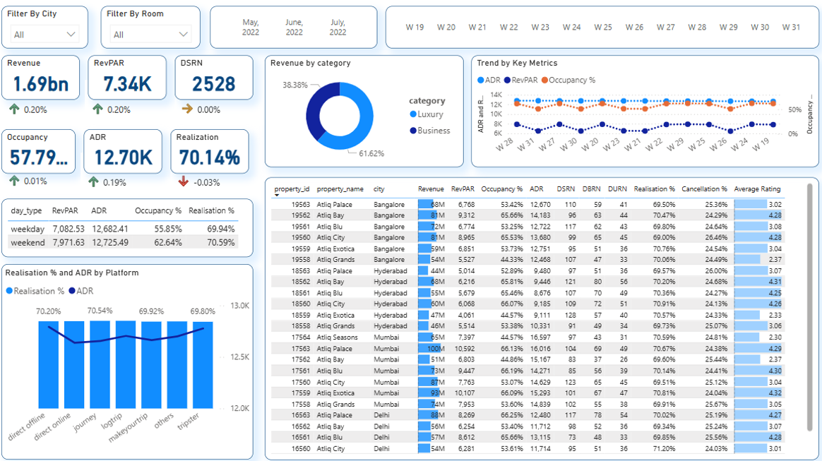 Hospitality revenue and occupancy dashboard